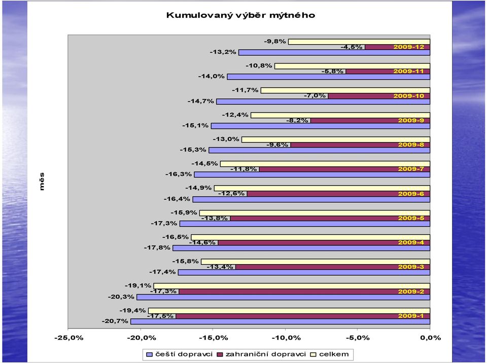 2009-6 -17,3% -15,9% -13,8% 2009-5 -16,5% -14,6% -17,8% 2009-4 -15,8% -17,4% -19,1% -17,3% -20,3% -19,4%