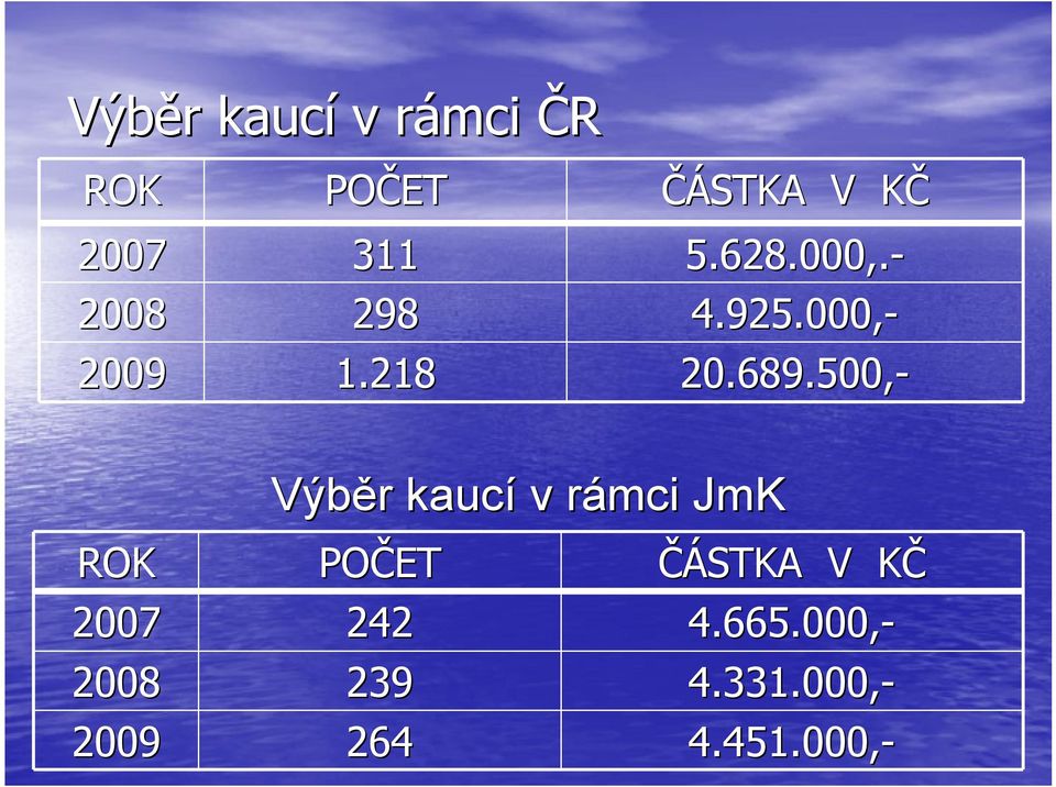 500,- ROK Výběr r kaucí v rámci r JmK POČET ČÁSTKA V KČK