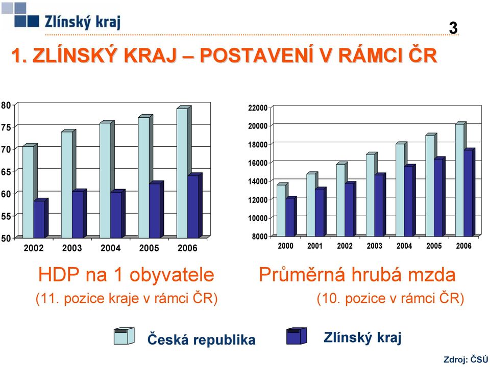 2002 2003 2004 2005 2006 HDP na 1 obyvatele Průměrná hrubá mzda (11.