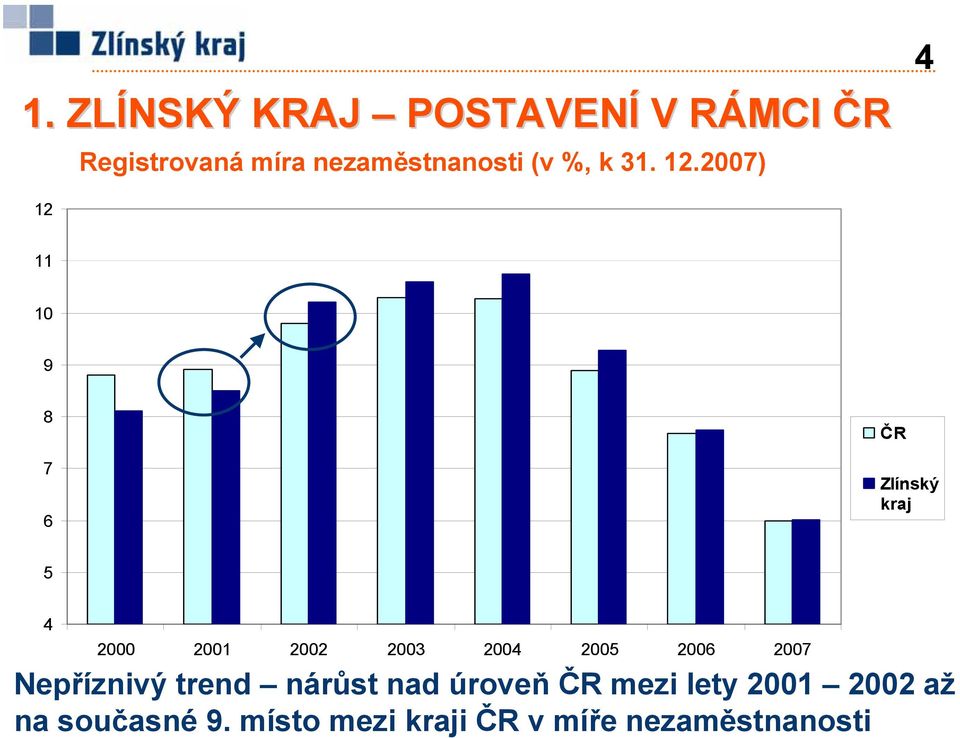 2007) 4 12 11 10 9 8 7 6 ČR Zlínský kraj 5 4 2000 2001 2002 2003 2004