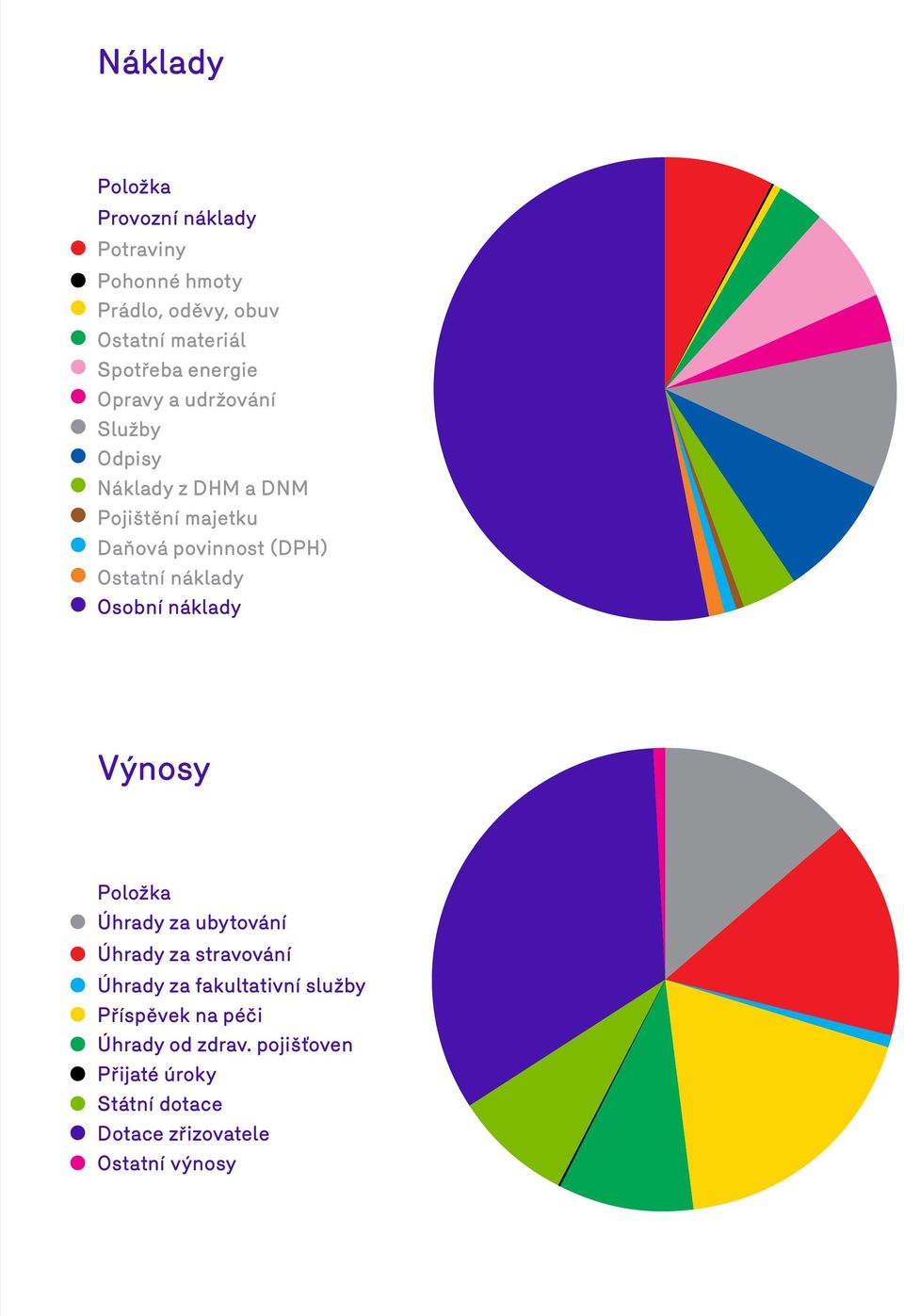 Ostatní náklady Osobní náklady Výnosy Položka Úhrady za ubytování Úhrady za stravování Úhrady za