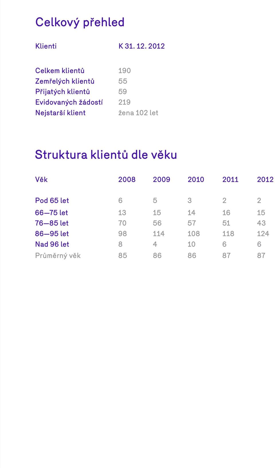 Nejstarší klient žena 102 let Struktura klientů dle věku Věk 2008 2009 2010 2011 2012 Pod