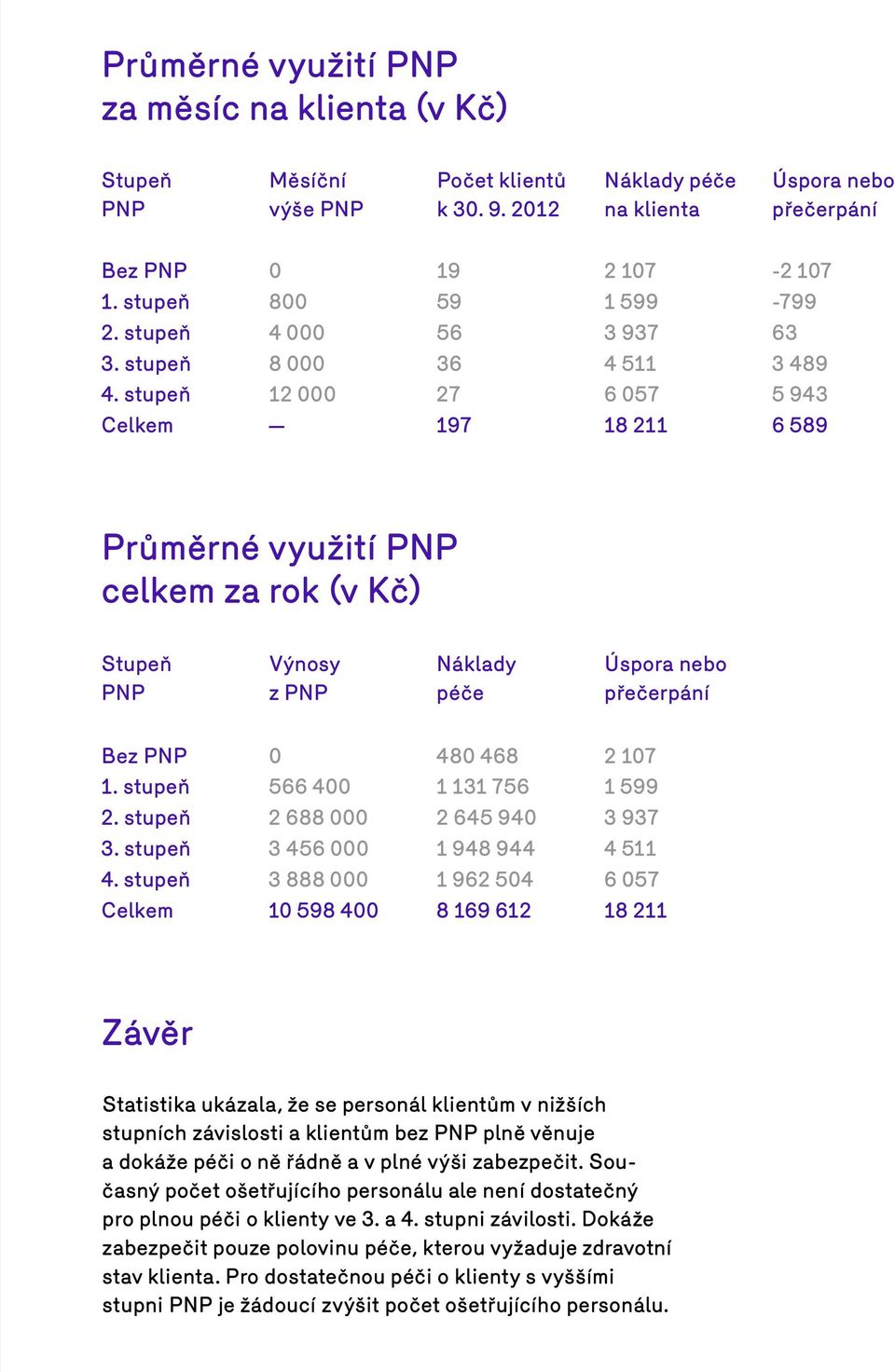 stupeň 12 000 27 6 057 5 943 Celkem 197 18 211 6 589 Průměrné využití PNP celkem za rok (v Kč) Stupeň PNP Výnosy z PNP Náklady péče Úspora nebo přečerpání Bez PNP 0 480 468 2 107 1.