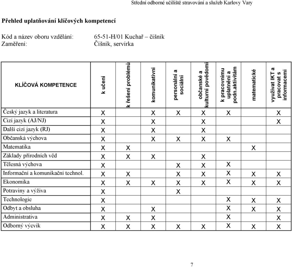 aktivitám matematické využívat IKT a pracovat s informacemi Český jazyk a literatura X X X X X X Cizí jazyk (AJ/NJ) X X X X Další cizí jazyk (RJ) X X X Občanská výchova X X X X