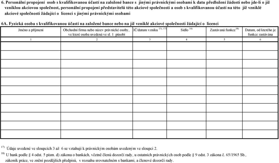 Fyzická osoba s kvalifikovanou účastí na založené bance nebo na již vzniklé akciové společnosti žádající o licenci Jméno a příjmení Obchodní firma nebo název právnické osoby, IČ/datum vzniku 13), 17)