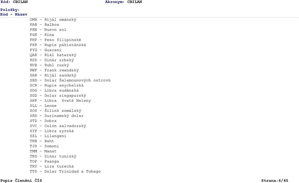 sudánská SGD - Dolar singapurský SHP - Libra Svaté Heleny SLL - Leone SOS - Šilink somálský SRD - Surinamský dolar STD - Dobra SVC - Colón salvadorský SYP - Libra