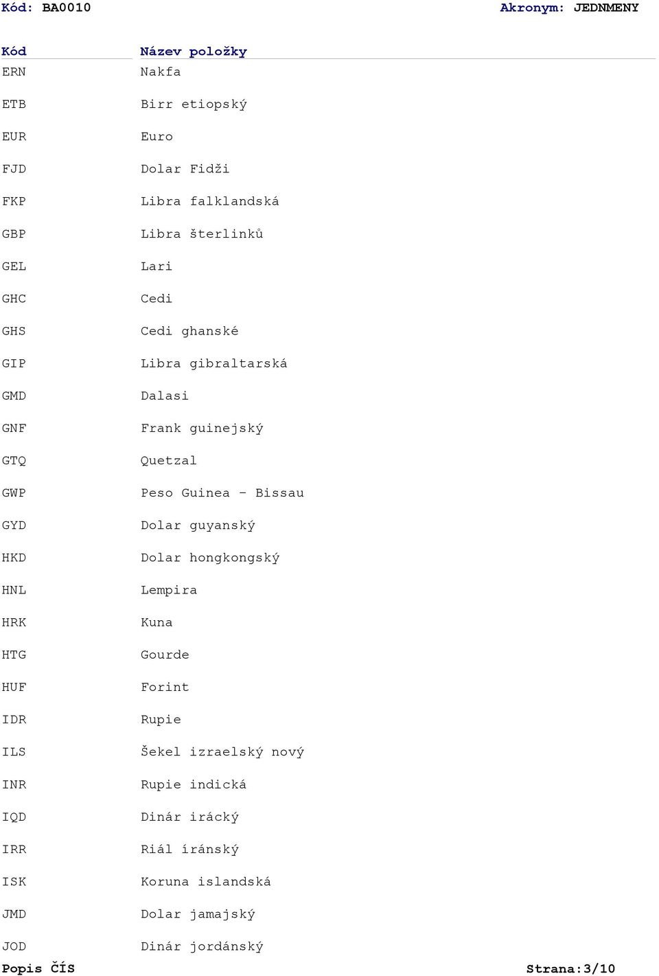 Libra gibraltarská Dalasi Frank guinejský Quetzal Peso Guinea - Bissau Dolar guyanský Dolar hongkongský Lempira Kuna Gourde