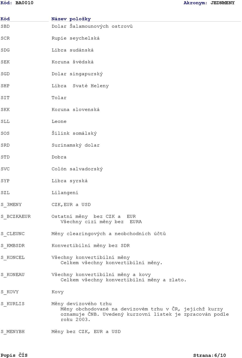 CZK,EUR a USD Ostatní měny bez CZK a EUR Všechny cizí měny bez EURA Měny clearingových a neobchodních účtů Konvertibilní měny bez SDR Všechny konvertibilní měny Celkem všechny konvertibilní měny.