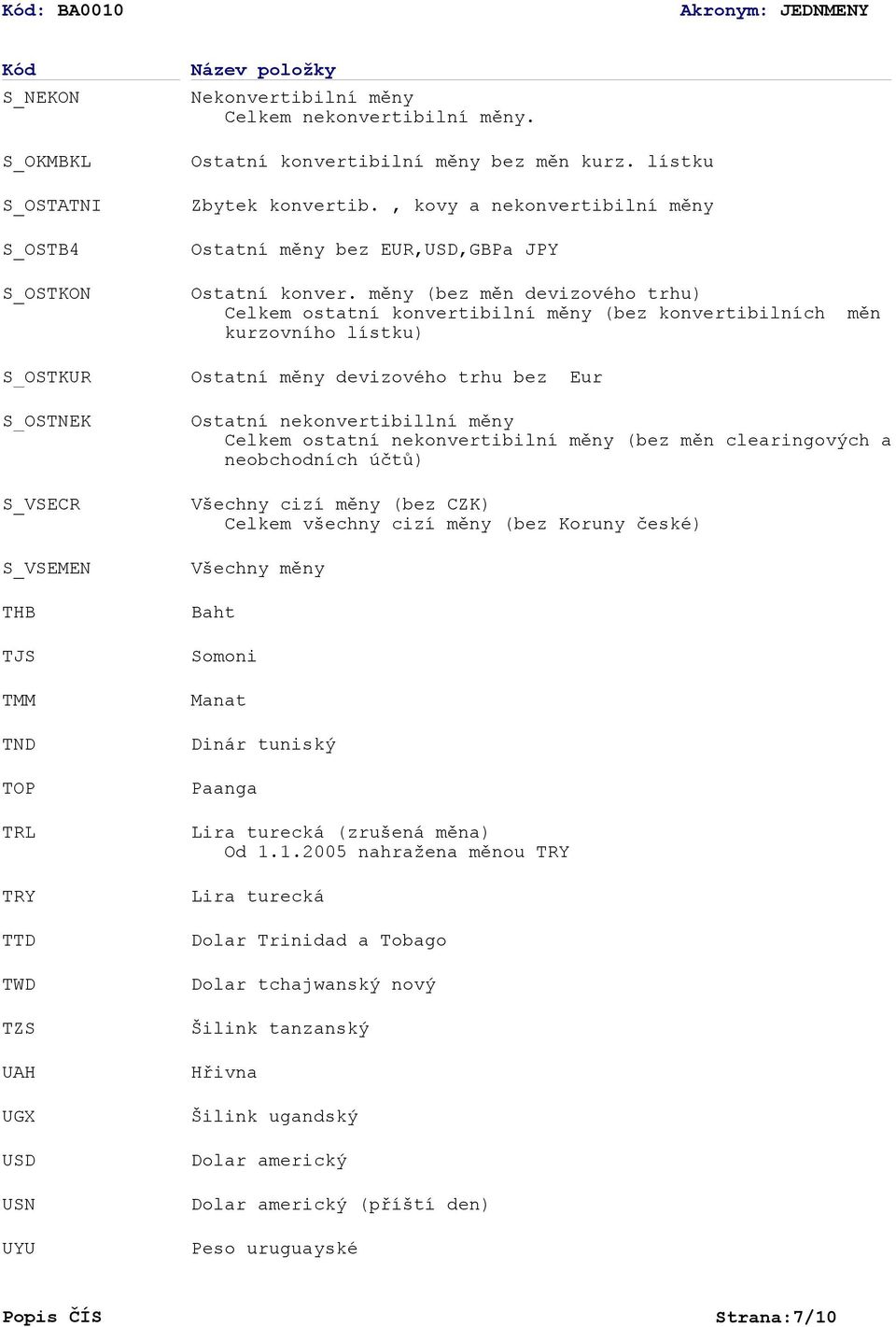 měny (bez měn devizového trhu) Celkem ostatní konvertibilní měny (bez konvertibilních měn kurzovního lístku) Ostatní měny devizového trhu bez Eur Ostatní nekonvertibillní měny Celkem ostatní