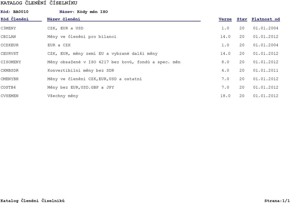 měn 8.0 20 01.01.2012 CKMBSDR Konvertibilní měny bez SDR 4.0 20 01.01.2011 CMENYBH Měny ve členění CZK,EUR,USD a ostatní 7.0 20 01.01.2012 COSTB4 Měny bez EUR,USD.