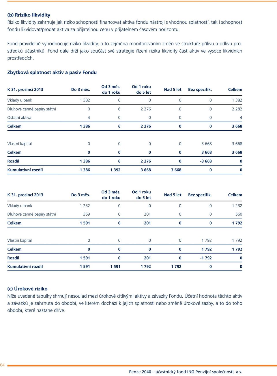 Fond dále drží jako součást své strategie řízení rizika likvidity část aktiv ve vysoce likvidních prostředcích. Zbytková splatnost aktiv a pasiv Fondu K 31. prosinci 2013 Do 3 měs. Od 3 měs.