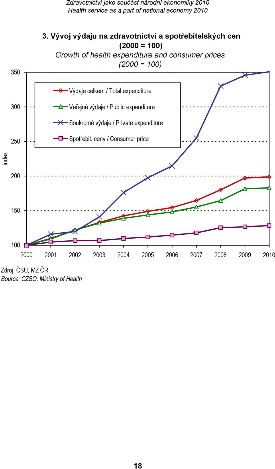 consumer prices (2000 = 100) Výdaje celkem / Total expenditure 300 Veřejné výdaje / Public expenditure