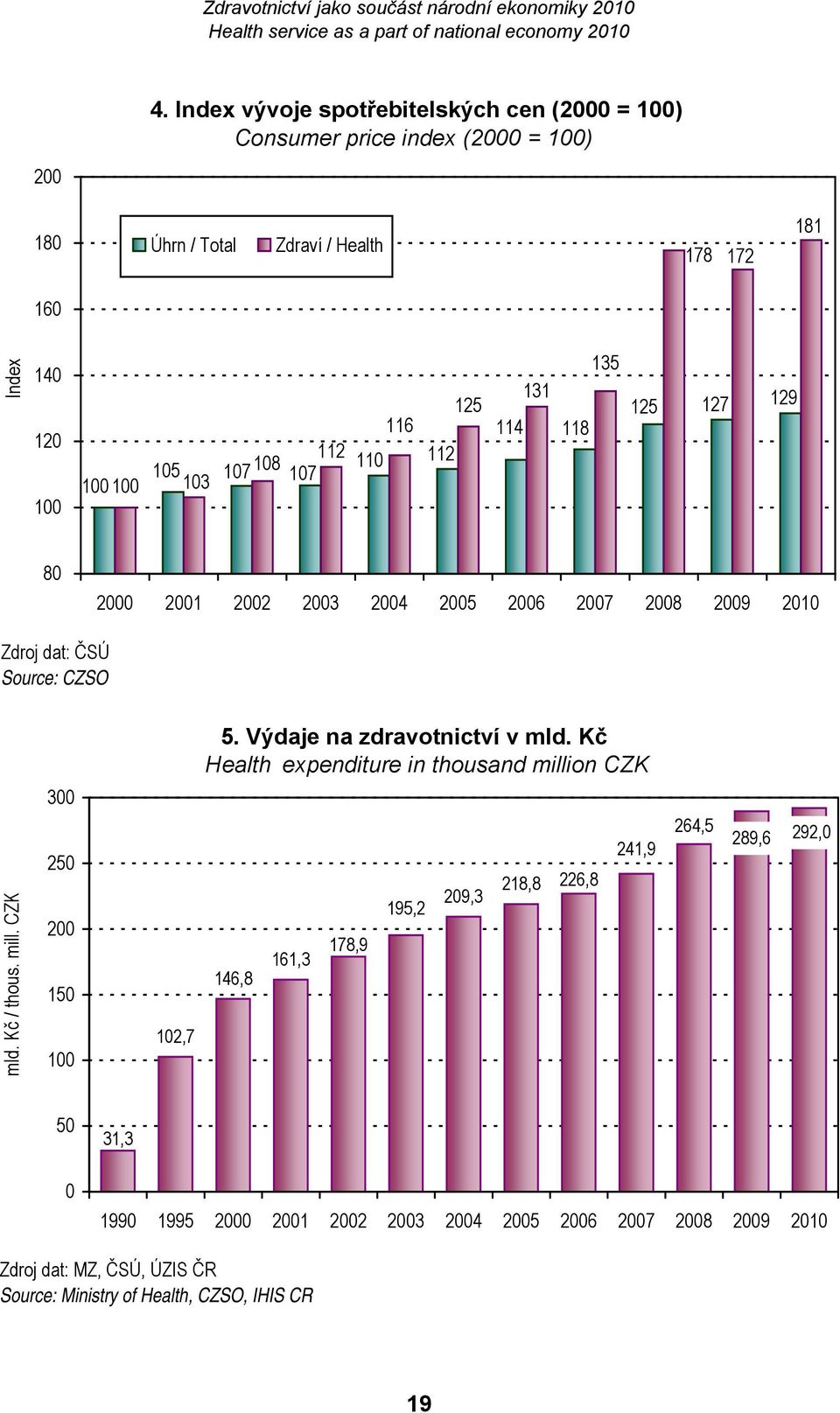 Výdaje na zdravotnictví v mld. Kč Health expenditure in thousand milli