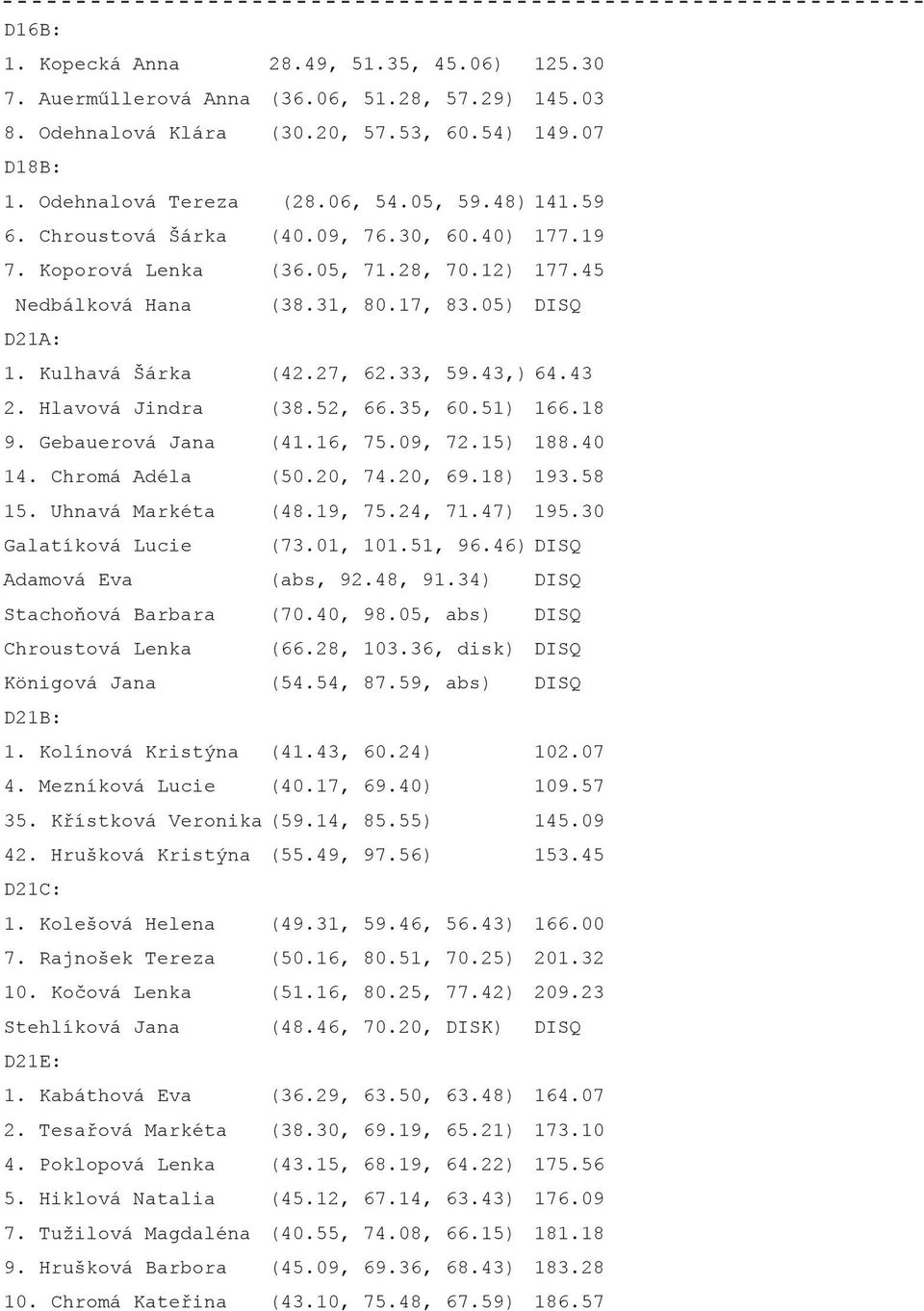 43 2. Hlavová Jindra (38.52, 66.35, 60.51) 166.18 9. Gebauerová Jana (41.16, 75.09, 72.15) 188.40 14. Chromá Adéla (50.20, 74.20, 69.18) 193.58 15. Uhnavá Markéta (48.19, 75.24, 71.47) 195.