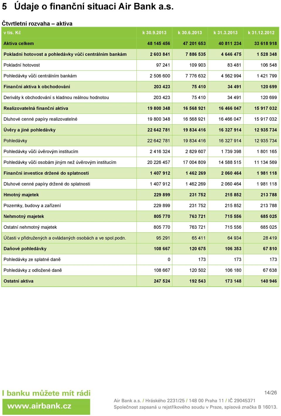 106 548 Pohledávky vůči centrálním bankám 2 506 600 7 776 632 4 562 994 1 421 799 Finanční aktiva k obchodování 203 423 75 410 34 491 120 699 Deriváty k obchodování s kladnou reálnou hodnotou 203 423