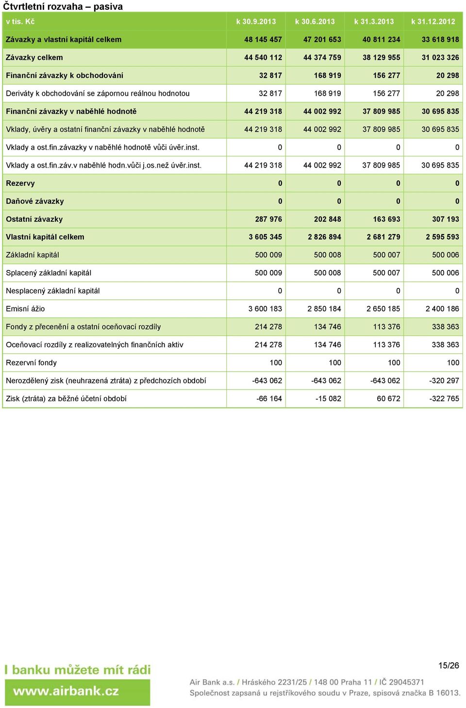 298 Deriváty k obchodování se zápornou reálnou hodnotou 32 817 168 919 156 277 20 298 Finanční závazky v naběhlé hodnotě 44 219 318 44 002 992 37 809 985 30 695 835 Vklady, úvěry a ostatní finanční