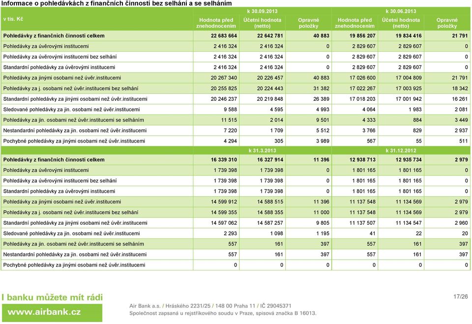 Pohledávky za úvěrovými institucemi 2 416 324 2 416 324 0 2 829 607 2 829 607 0 Pohledávky za úvěrovými institucemi bez selhání 2 416 324 2 416 324 0 2 829 607 2 829 607 0 Standardní pohledávky za