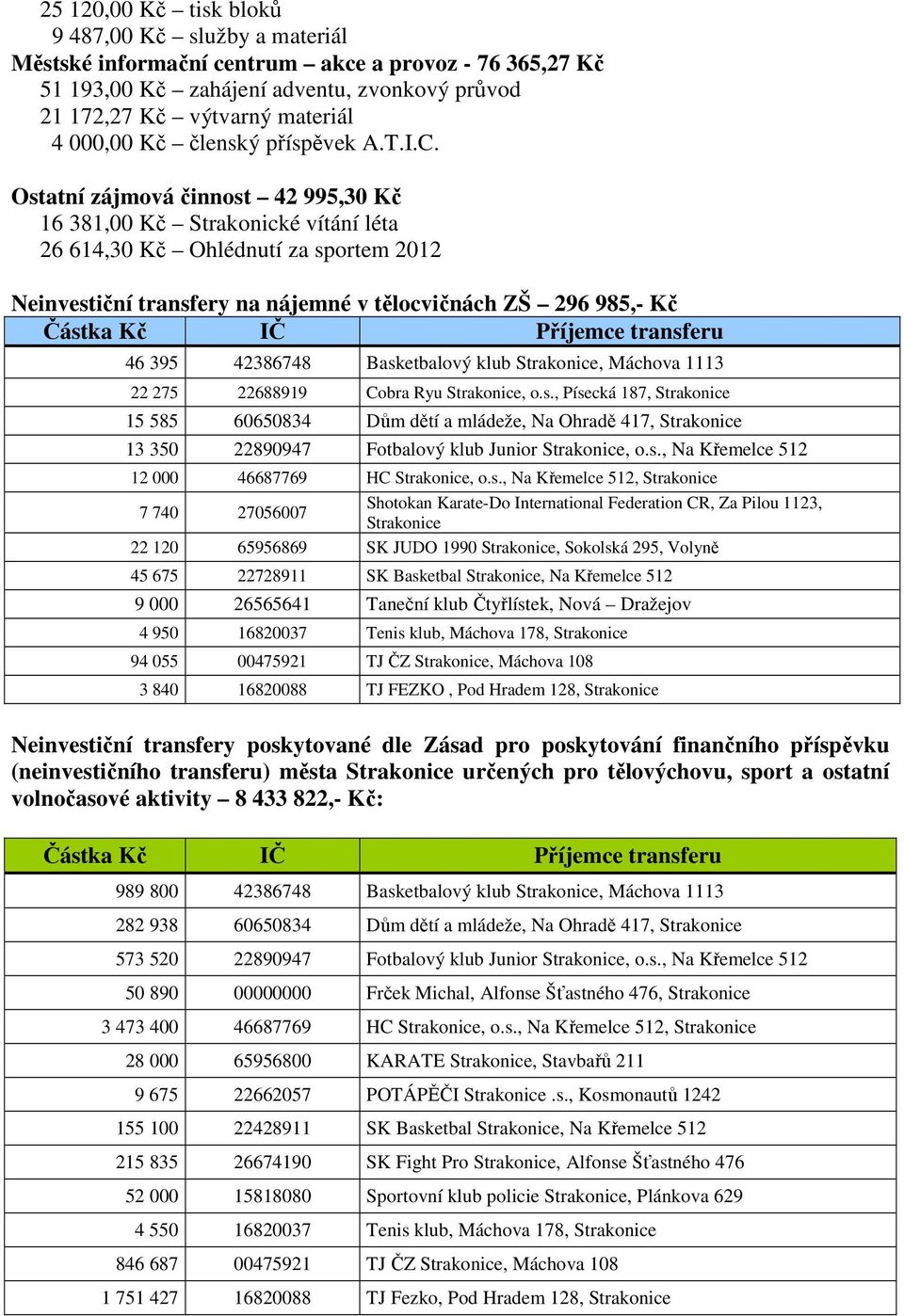 Ostatní zájmová činnost 42 995,30 Kč 16 381,00 Kč Strakonické vítání léta 26 614,30 Kč Ohlédnutí za sportem 2012 Neinvestiční transfery na nájemné v tělocvičnách ZŠ 296 985,- Kč Částka Kč IČ Příjemce