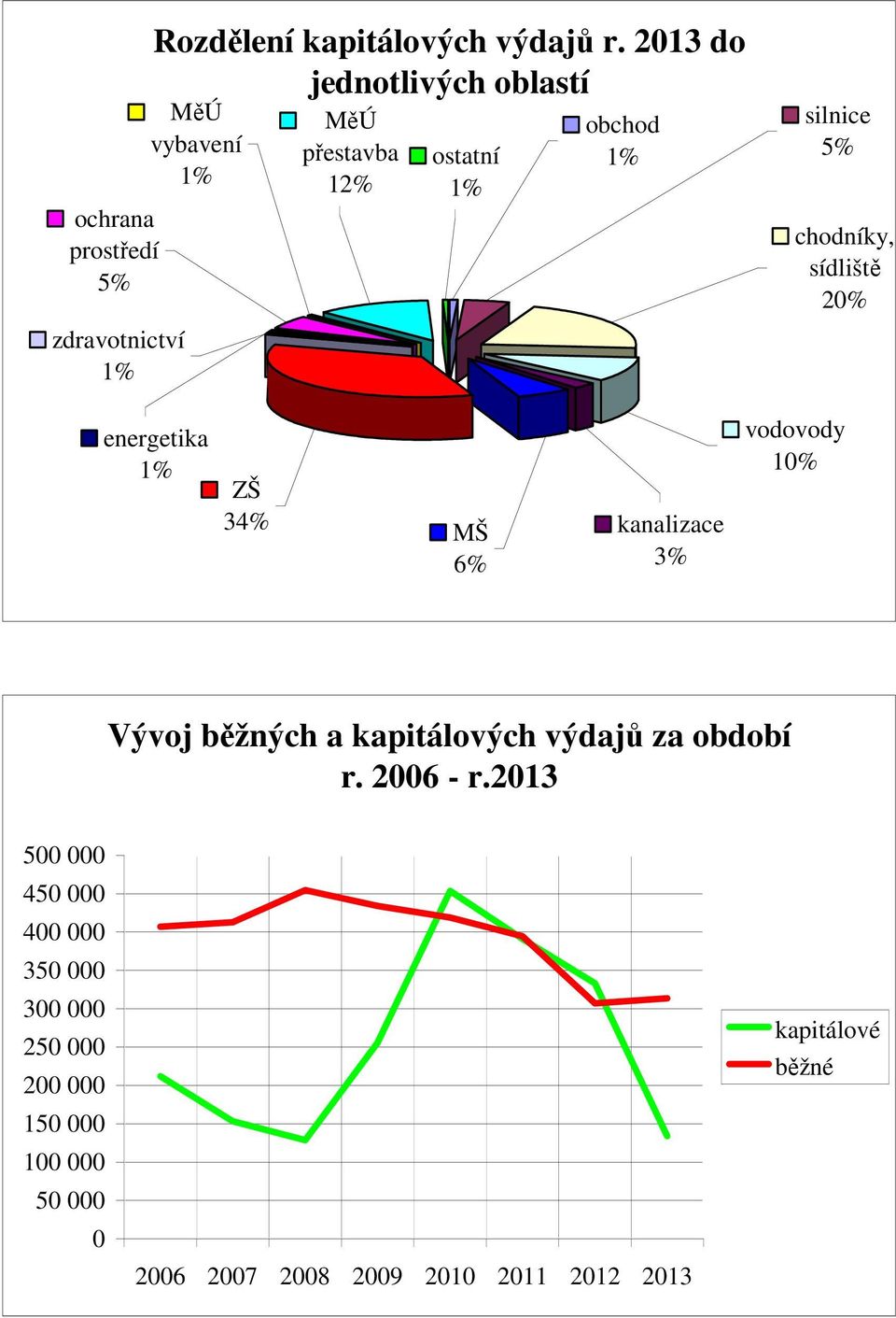 sídliště 20% energetika 1% ZŠ 34% MŠ 6% kanalizace 3% vodovody 10% Vývoj běžných a kapitálových výdajů za