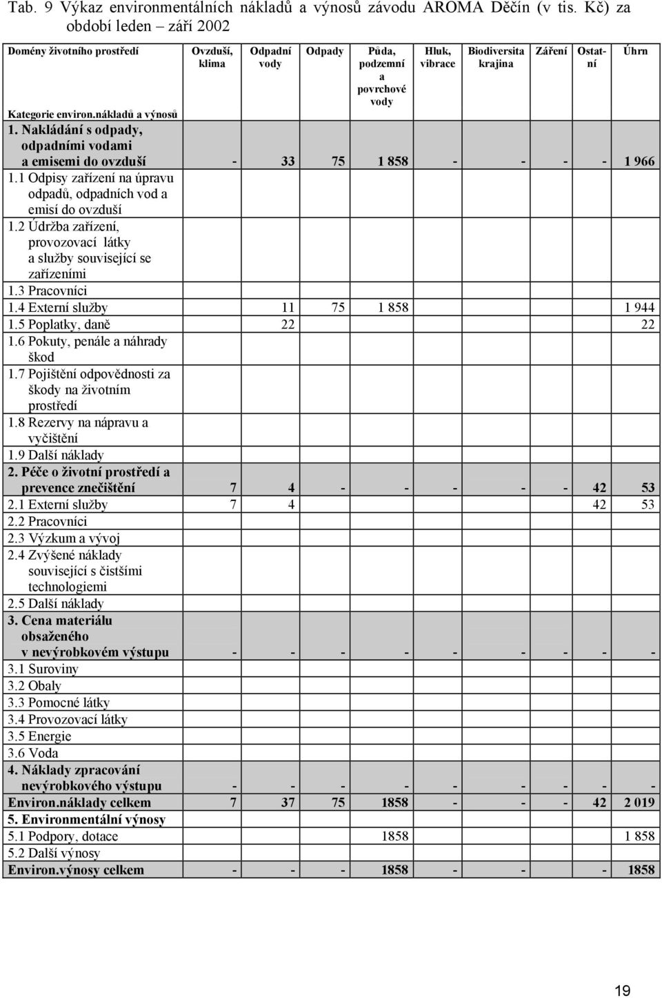 nákladů a výnosů 1. Nakládání s odpady, odpadními vodami a emisemi do ovzduší - 33 75 1 858 - - - - 1 966 1.1 Odpisy zařízení na úpravu odpadů, odpadních vod a emisí do ovzduší 1.