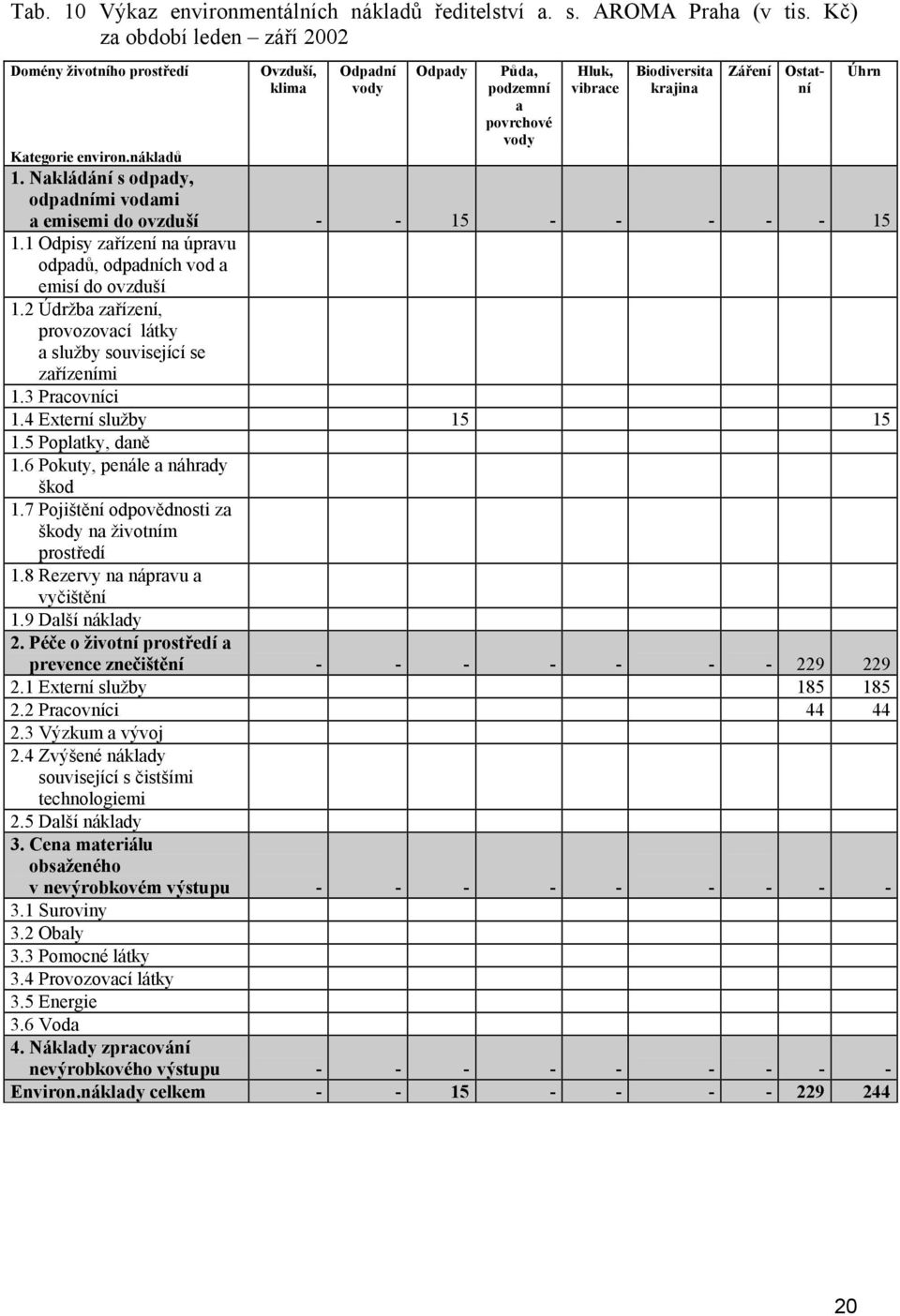 nákladů 1. Nakládání s odpady, odpadními vodami a emisemi do ovzduší - - 15 - - - - - 15 1.1 Odpisy zařízení na úpravu odpadů, odpadních vod a emisí do ovzduší 1.