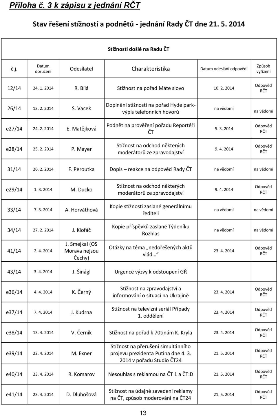 Matějková Podnět na prověření pořadu Reportéři ČT 5. 3. 2014 e28/14 25. 2. 2014 P. Mayer Stížnost na odchod některých moderátorů ze zpravodajství 31/14 26. 2. 2014 F.