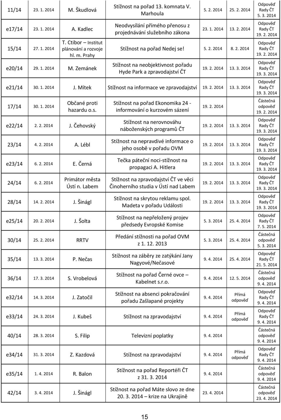 3. 2014 e21/14 30. 1. 2014 J. Mítek Stížnost na informace ve zpravodajství 13. 3. 2014 17/14 30. 1. 2014 Občané proti hazardu o.s. e22/14 2. 2. 2014 J. Čehovský 23/14 4. 2. 2014 A. Lébl e23/14 6. 2. 2014 E.