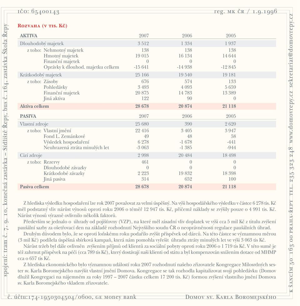 celkem 28 678 20 874 21 118 PASIVA 2007 2006 2005 Vlastní zdroje 25 680 390 2 620 z toho: Vlastní jmûní 22 416 3 405 3 947 Fond L.