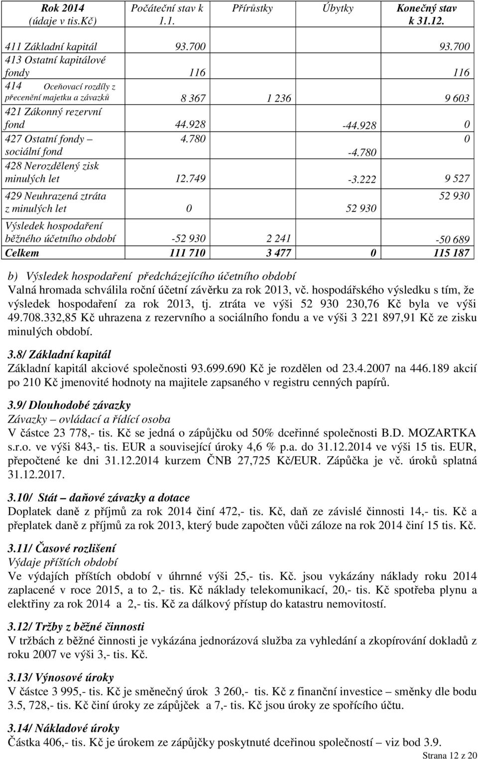 780 428 Nerozdělený zisk minulých let 12.749-3.