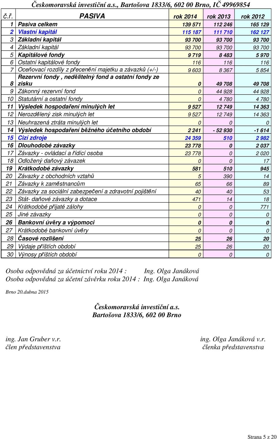 Kapitálové fondy 9 719 8 483 5 970 6 Ostatní kapitálové fondy 116 116 116 7 Oceňovací rozdíly z přecenění majetku a závazků (+/-) 9 603 8 367 5 854 8 Rezervní fondy, nedělitelný fond a ostatní fondy