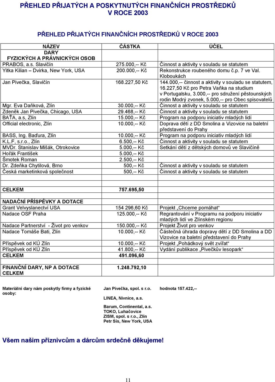 000,-- činnost a aktivity v souladu se statutem, 16.227,50 Kč pro Petra Vaňka na studium v Portugalsku, 3.000,-- pro sdružení pěstounských rodin Modrý zvonek, 5.000,-- pro Obec spisovatelů Mgr.