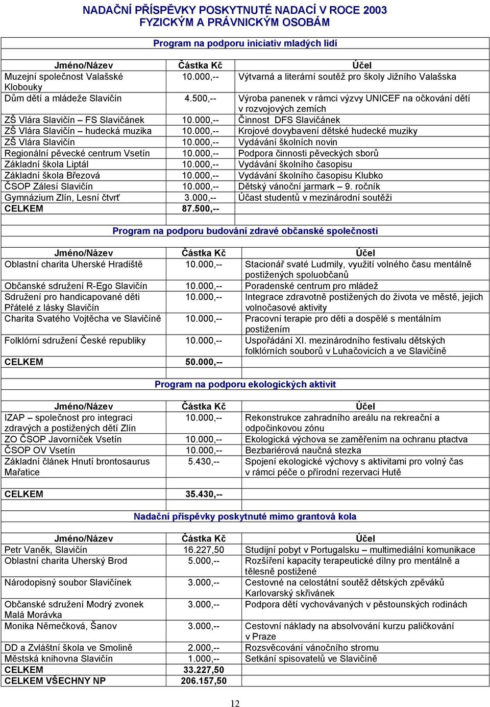 500,-- Výroba panenek v rámci výzvy UNICEF na očkování dětí v rozvojových zemích ZŠ Vlára Slavičín FS Slavičánek 10.000,-- Činnost DFS Slavičánek ZŠ Vlára Slavičín hudecká muzika 10.