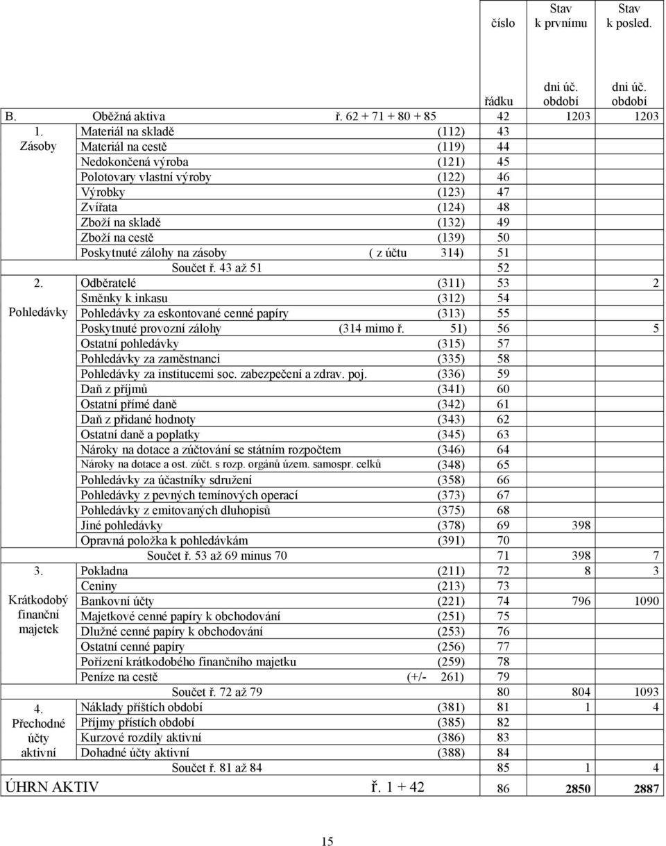 (139) 50 Poskytnuté zálohy na zásoby ( z účtu 314) 51 Součet ř. 43 až 51 52 2.