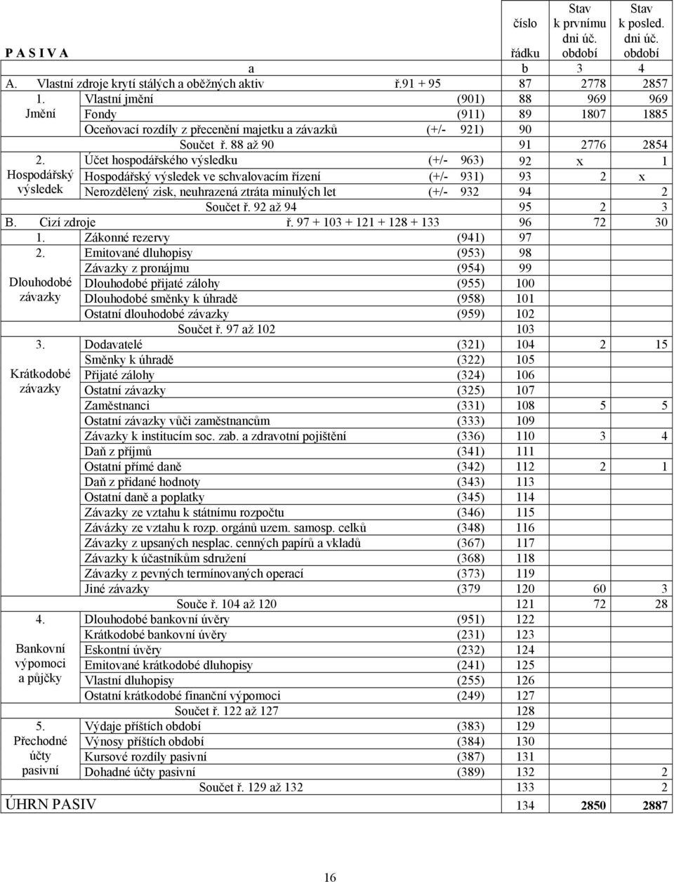 Účet hospodářského výsledku (+/- 963) 92 x 1 Hospodářský Hospodářský výsledek ve schvalovacím řízení (+/- 931) 93 2 x výsledek Nerozdělený zisk, neuhrazená ztráta minulých let (+/- 932 94 2 Součet ř.