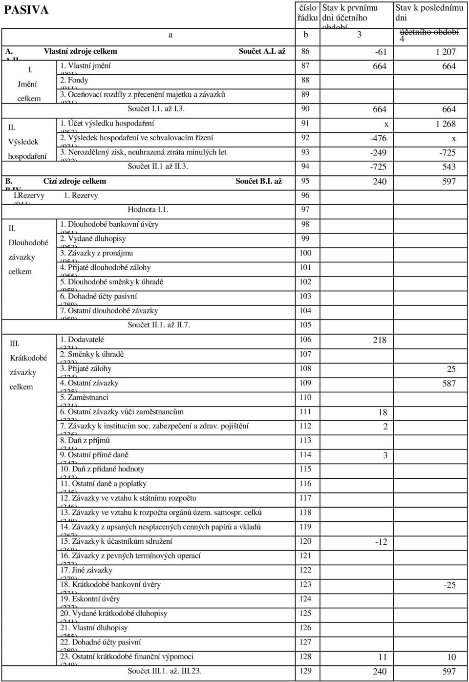 Výsledek hospodaření ve schvalovacím řízení 92-476 x (931) 3. Nerozdělený zisk, neuhrazená ztráta minulých let 93-249 -725 (932) Součet II.1 až II.3. 94-725 543 B. Cizí zdroje Součet B.I. až 95 240 597 B.