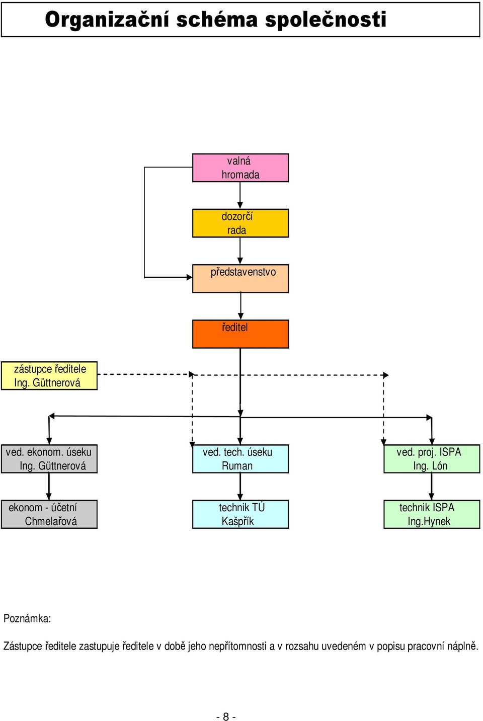 Güttnerová Ruman Ing. Lón ekonom - účetní technik TÚ technik ISPA Chmelařová Kašpřík Ing.