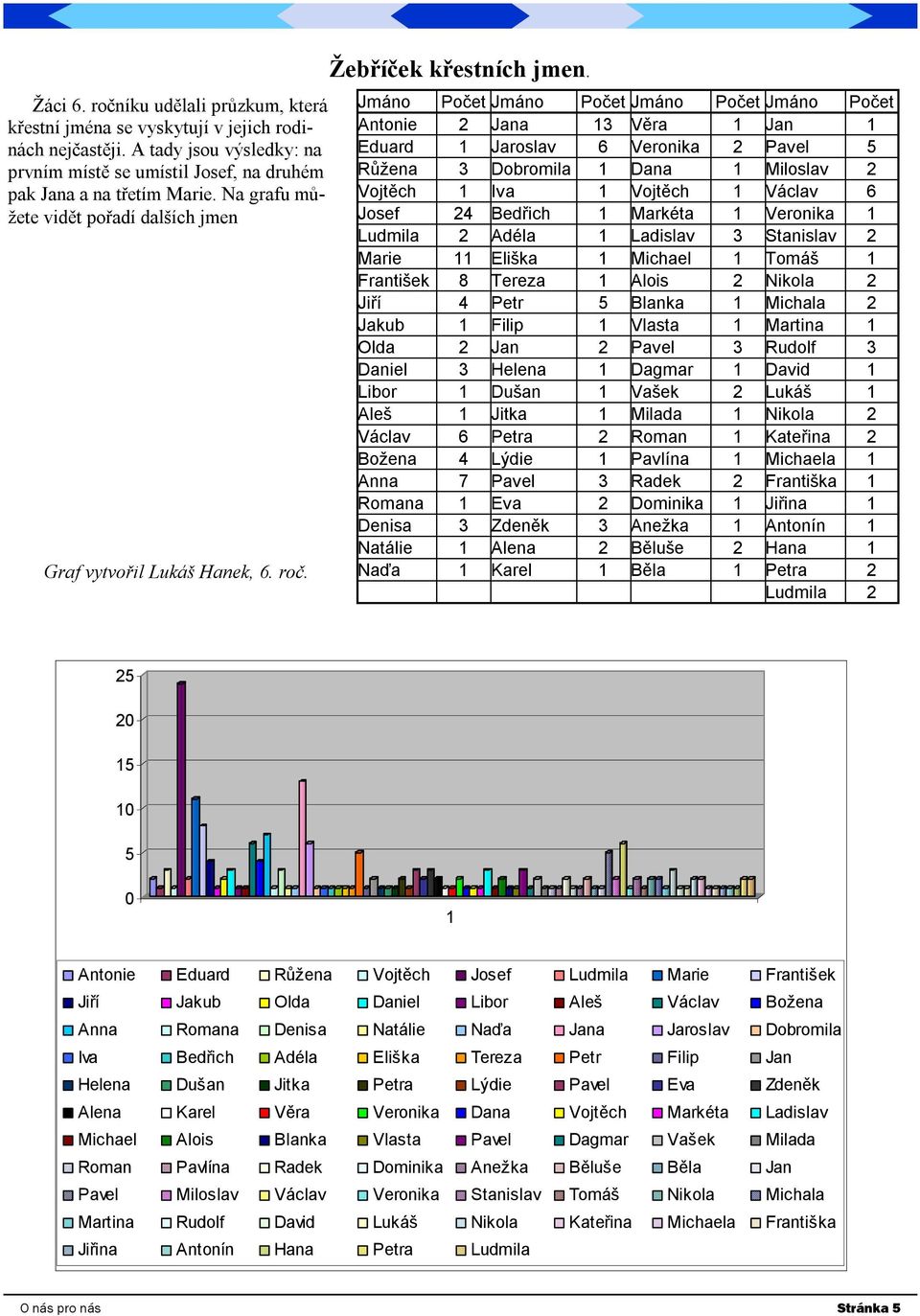 Jmáno Počet Jmáno Počet Jmáno Počet Jmáno Počet Antonie 2 Jana 13 Věra 1 Jan 1 Eduard 1 Jaroslav 6 Veronika 2 Pavel 5 Růžena 3 Dobromila 1 Dana 1 Miloslav 2 Vojtěch 1 Iva 1 Vojtěch 1 Václav 6 Josef