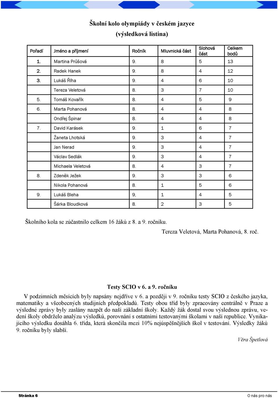 3 4 7 Michaela Veletová 8. 4 3 7 8. Zdeněk Ježek 9. 3 3 6 Nikola Pohanová 8. 1 5 6 9. Lukáš Bleha 9, 1 4 5 Šárka Bloudková 8. 2 3 5 Celkem bodů Školního kola se zúčastnilo celkem 16 žáků z 8. a 9.