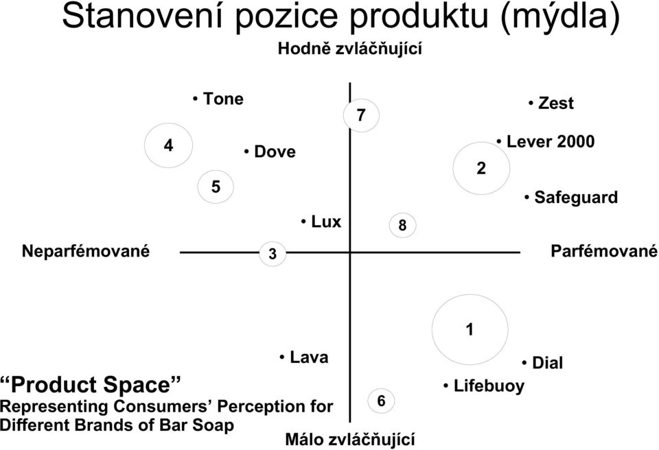 Parfémované Product Space Representing Consumers Perception