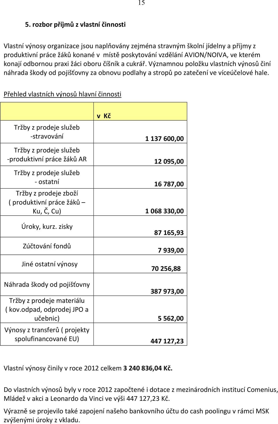 Přehled vlastních výnosů hlavní činnosti v Kč Tržby z prodeje služeb -stravování 1 137 600,00 Tržby z prodeje služeb -produktivní práce žáků AR 12 095,00 Tržby z prodeje služeb - ostatní 16787,00