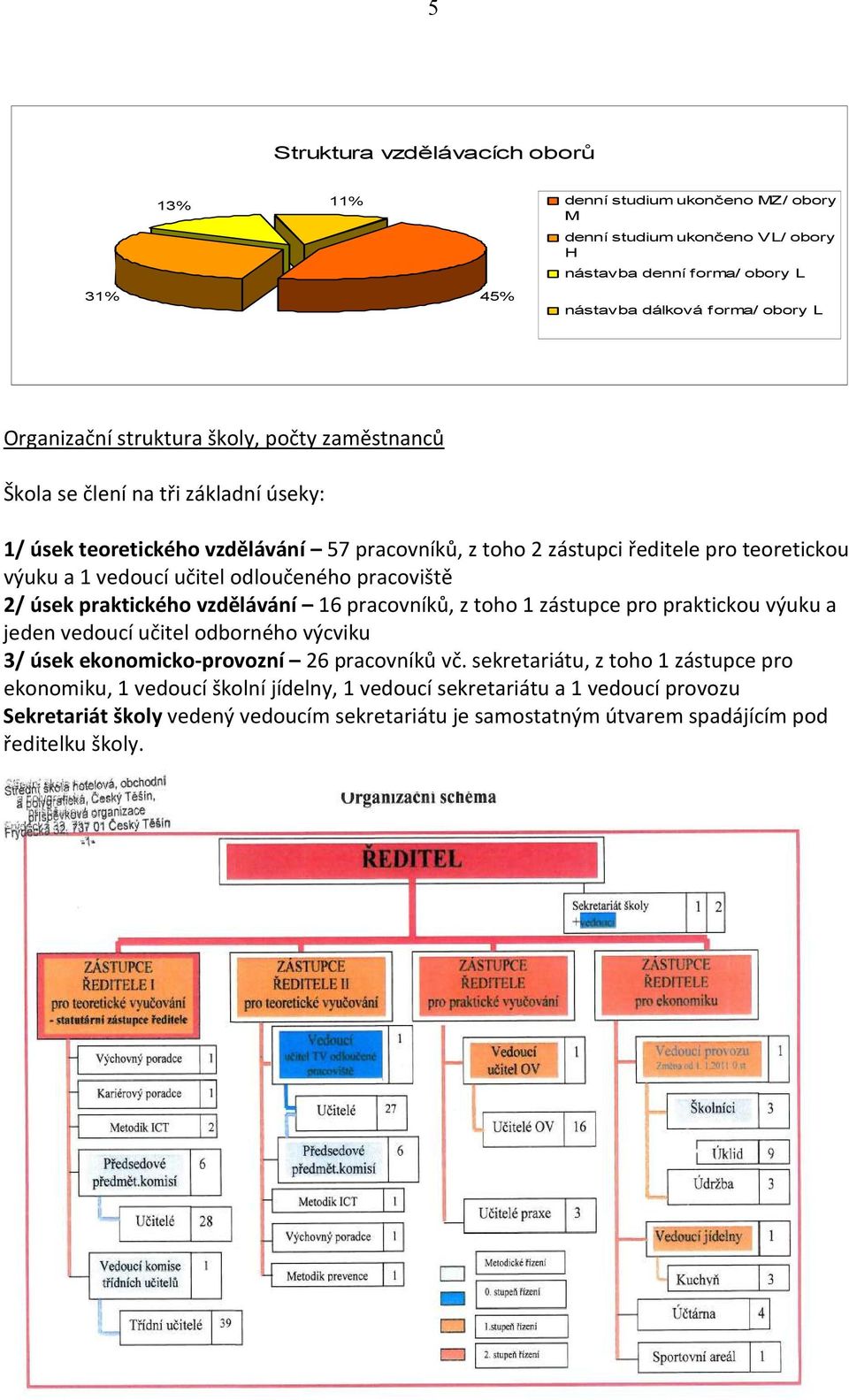 odloučeného pracoviště 2/ úsek praktického vzdělávání 16 pracovníků, z toho 1 zástupce pro praktickou výuku a jeden vedoucí učitel odborného výcviku 3/ úsek ekonomicko-provozní 26 pracovníků vč.