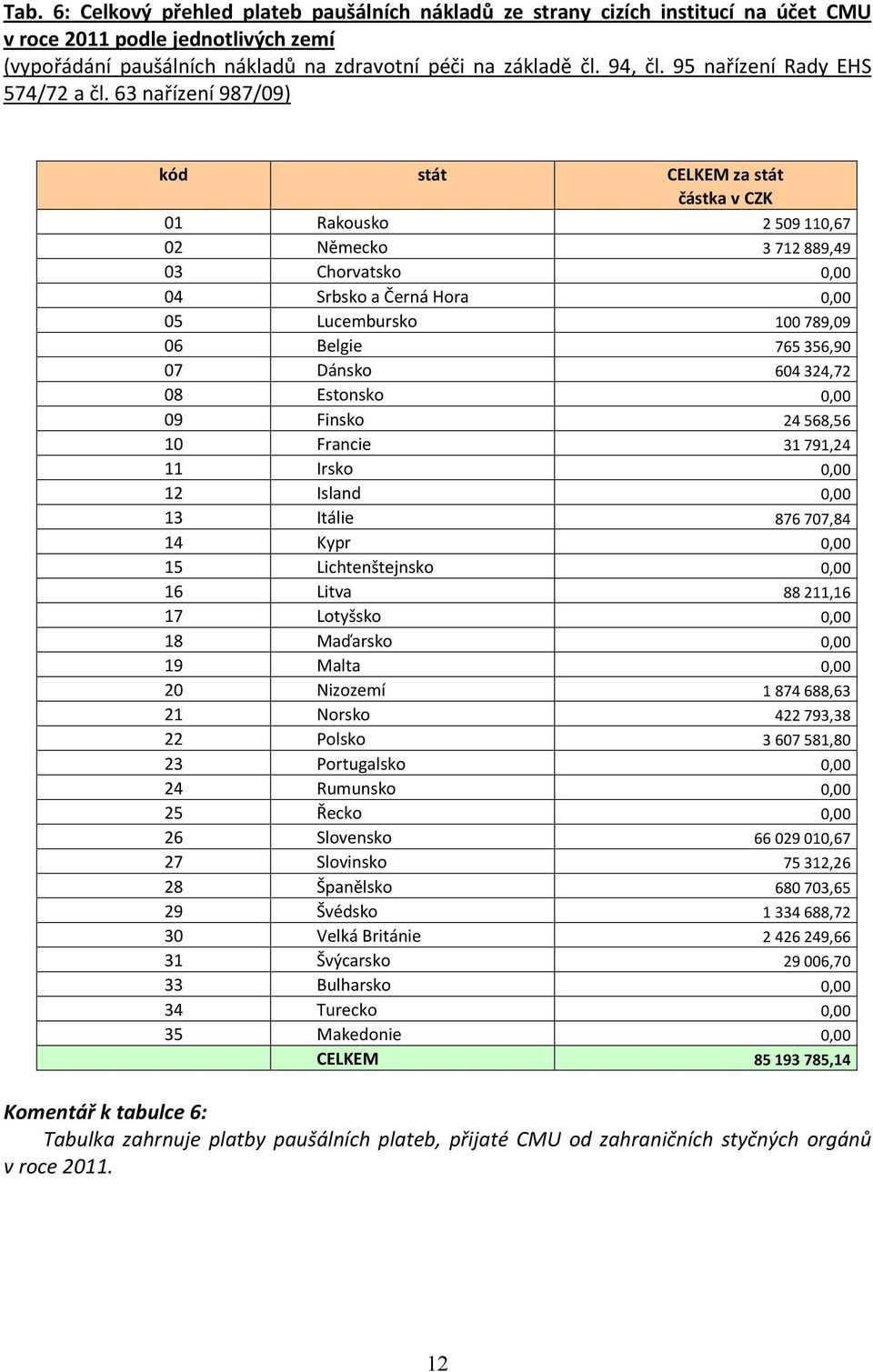 63 nařízení 987/9) kód 2 3 4 5 6 7 8 9 2 3 4 5 6 7 8 9 2 2 22 23 24 25 26 27 28 29 3 3 33 34 35 stát Rakousko Německo Chorvatsko Srbsko a Černá Hora Lucembursko Belgie Dánsko Estonsko Finsko Francie