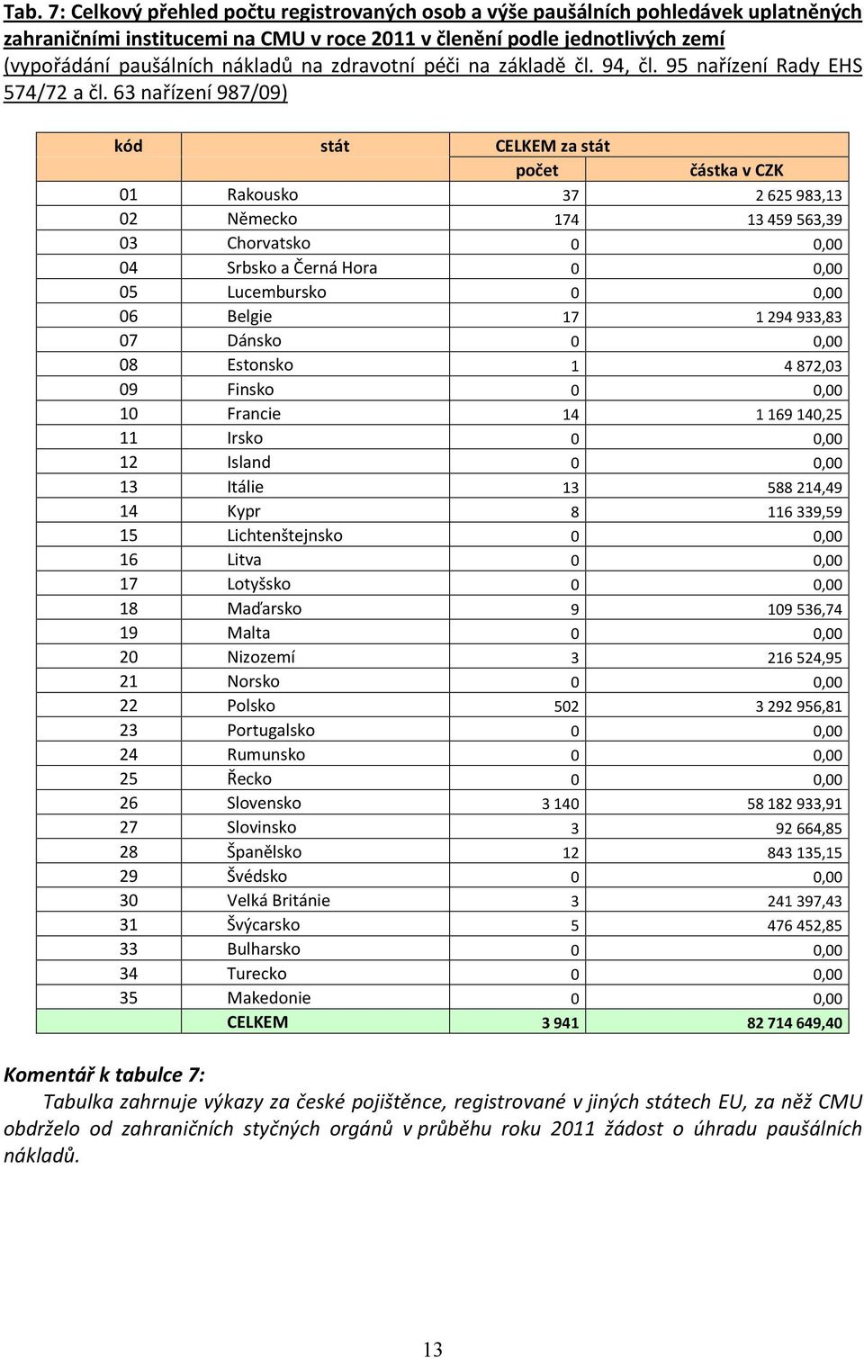 63 nařízení 987/9) kód 2 3 4 5 6 7 8 9 2 3 4 5 6 7 8 9 2 2 22 23 24 25 26 27 28 29 3 3 33 34 35 stát CELKEM za stát počet Rakousko Německo Chorvatsko Srbsko a Černá Hora Lucembursko Belgie Dánsko