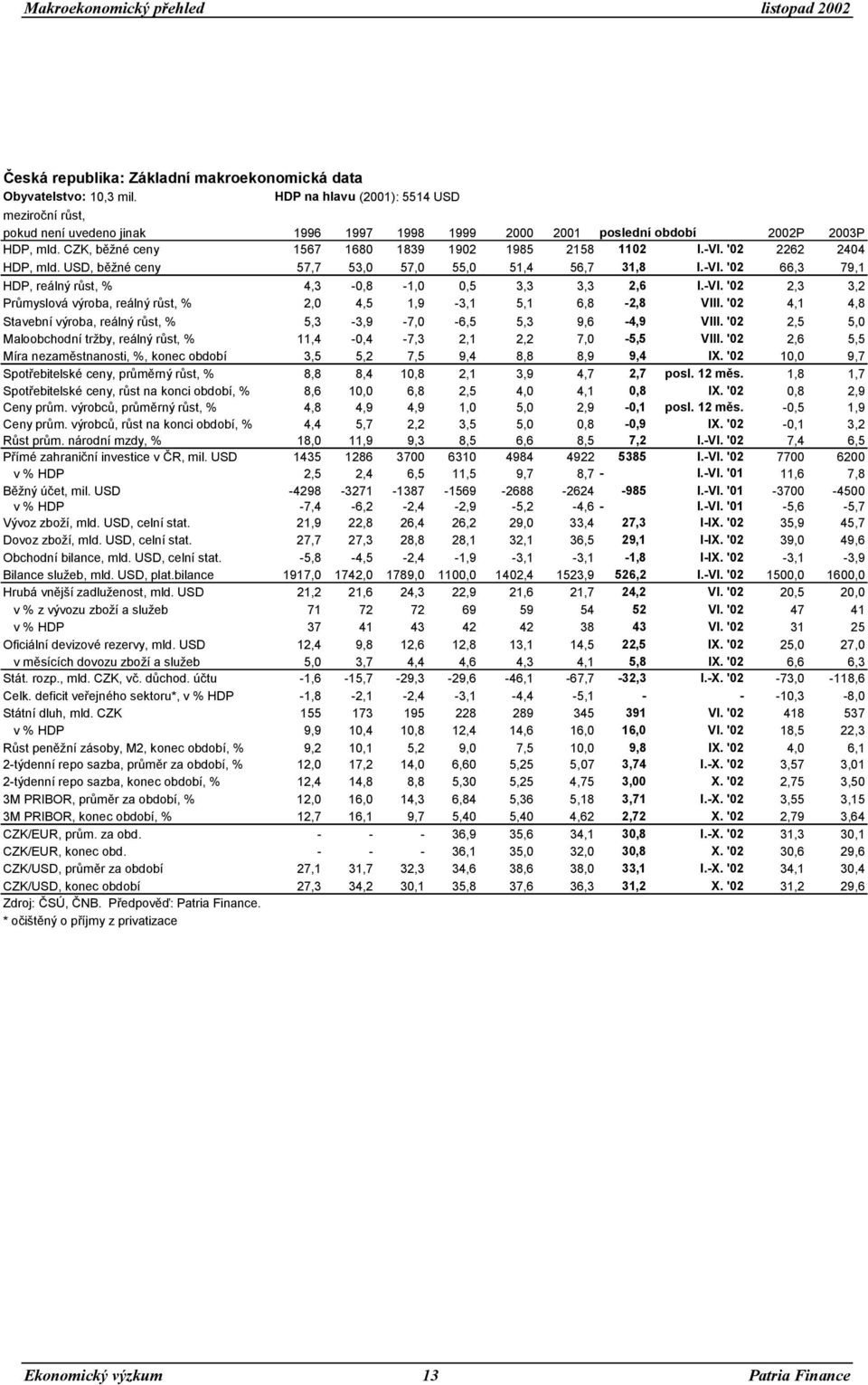 '02 2262 2404 HDP, mld. USD, běžné ceny 57,7 53,0 57,0 55,0 51,4 56,7 31,8 I.-VI. '02 66,3 79,1 HDP, reálný růst, % 4,3-0,8-1,0 0,5 3,3 3,3 2,6 I.-VI. '02 2,3 3,2 Průmyslová výroba, reálný růst, % 2,0 4,5 1,9-3,1 5,1 6,8-2,8 VIII.