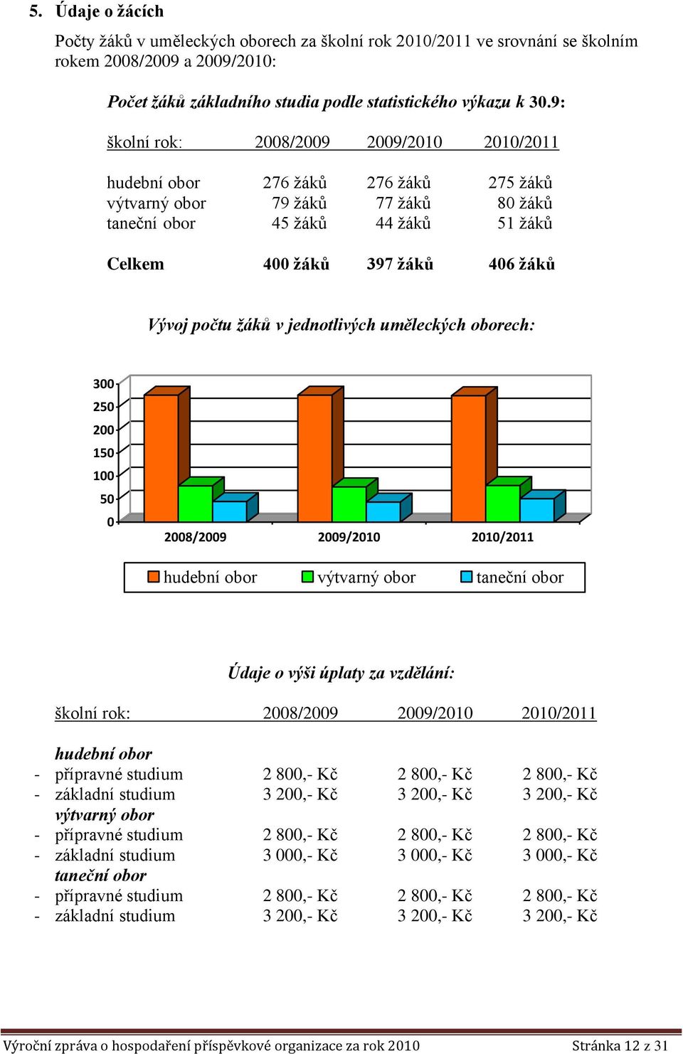 počtu žáků v jednotlivých uměleckých oborech: 300 250 200 150 100 50 0 2008/2009 2009/2010 2010/2011 hudební obor výtvarný obor taneční obor Údaje o výši úplaty za vzdělání: školní rok: 2008/2009