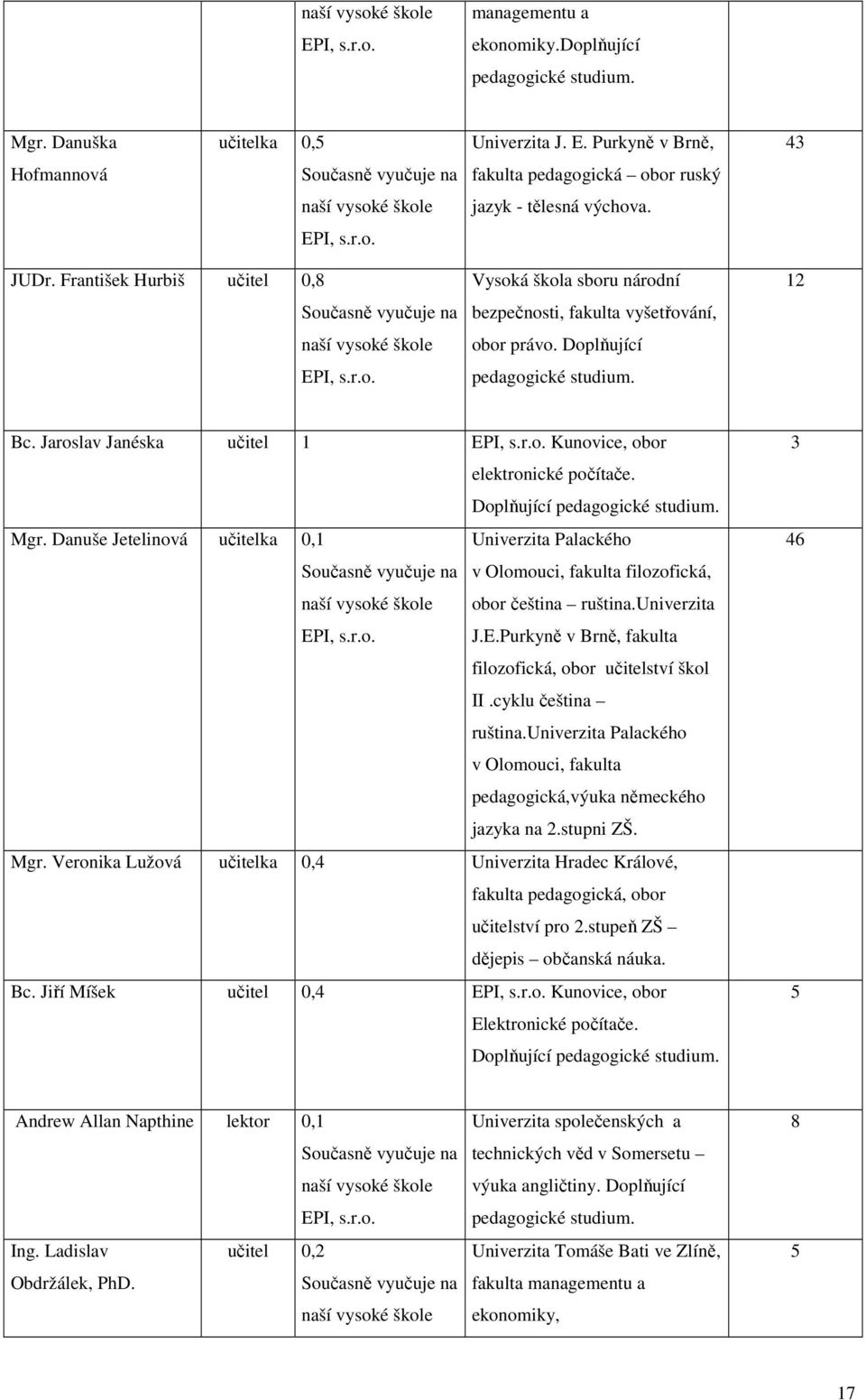 12 Bc. Jaroslav Janéska učitel 1 EPI, s.r.o. Kunovice, obor elektronické počítače. Doplňující pedagogické studium. Mgr.