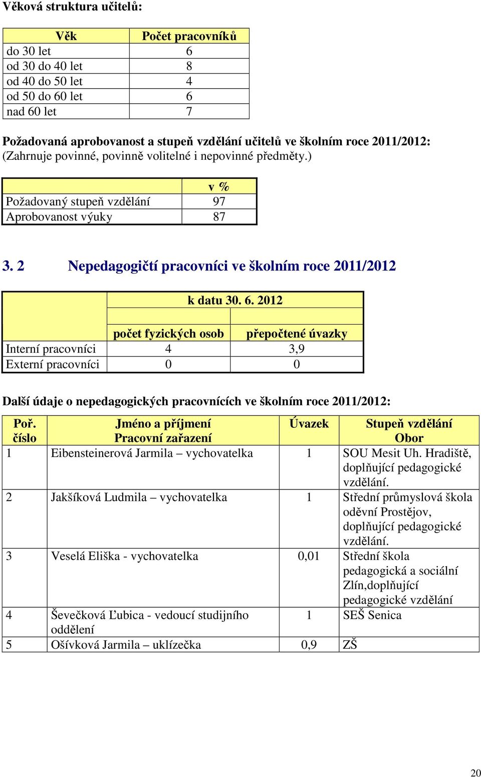 2012 počet fyzických osob přepočtené úvazky Interní pracovníci 4 3,9 Externí pracovníci 0 0 Další údaje o nepedagogických pracovnících ve školním roce 2011/2012: Poř.