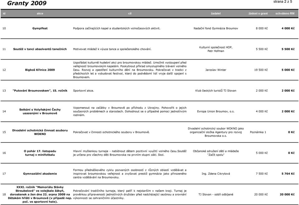 Kulturní společnost HOP, Petr Hofman 5 500 Kč 5 500 Kč 12 Bigboš Křinice 2009 Uspořádat kulturně hudební akci pro broumovskou mládež. Umožnit vystoupení před veřejností broumovským kapelám.