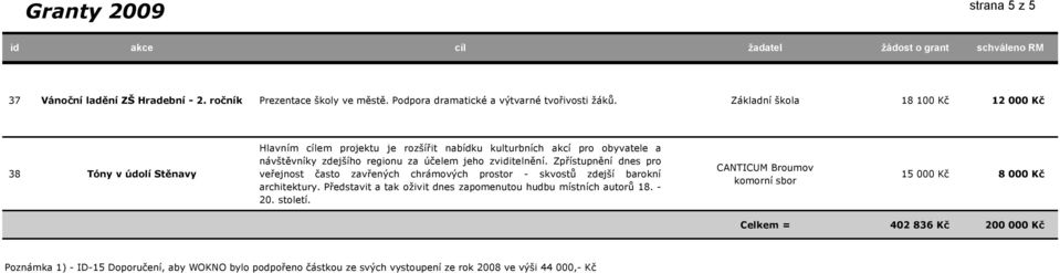 jeho zviditelnění. Zpřístupnění dnes pro veřejnost často zavřených chrámových prostor - skvostů zdejší barokní architektury.