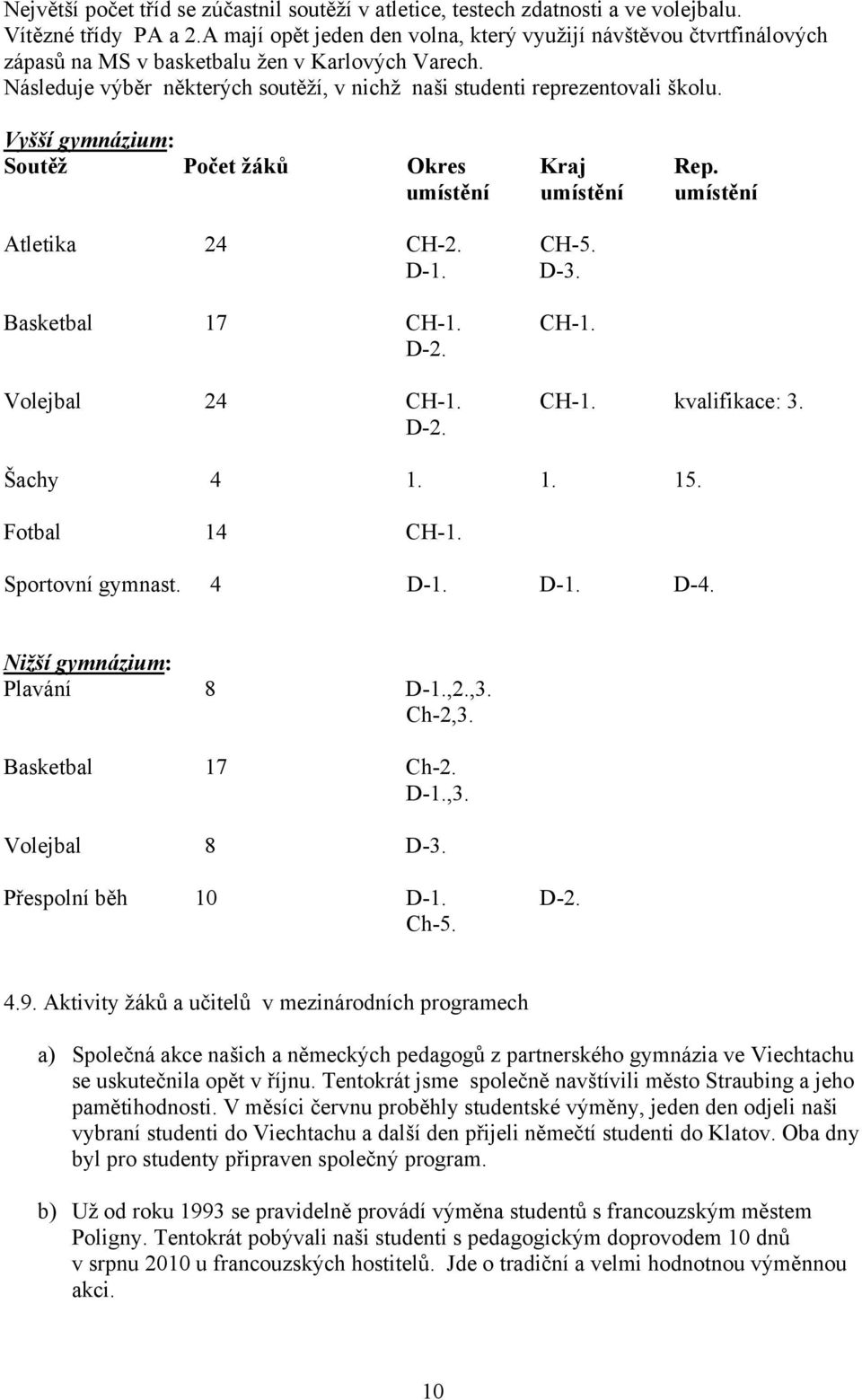 Vyšší gymnázium: Soutěž Počet žáků Okres Kraj Rep. umístění umístění umístění Atletika 24 CH-2. CH-5. D-1. D-3. Basketbal 17 CH-1. CH-1. D-2. Volejbal 24 CH-1. CH-1. kvalifikace: 3. D-2. Šachy 4 1. 1. 15.